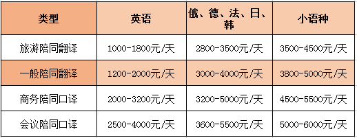 英語(yǔ)陪同翻譯怎么收費(fèi)一個(gè)小時(shí)多少錢(qián)？