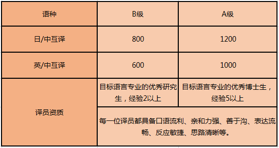 日語陪同翻譯是什么收費標(biāo)準(zhǔn)呢？