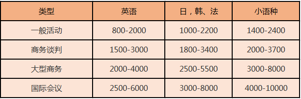 北京尚語(yǔ)翻譯 英語(yǔ)陪同翻譯一小時(shí)多少錢？