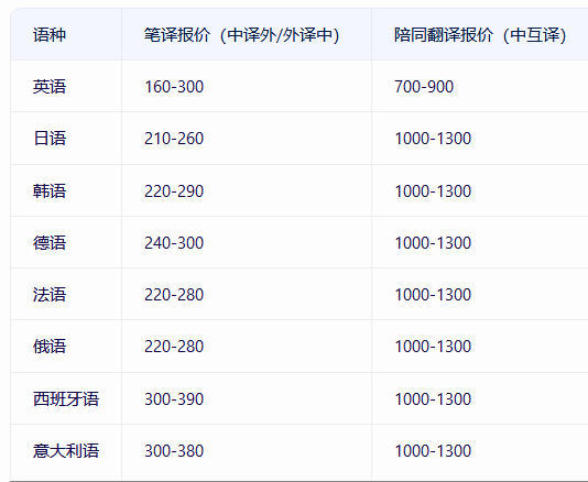 英 |日 |韓| 德|  法 | 俄 | 西|意|翻譯公司報(bào)價(jià)？如何選擇靠譜的翻譯公司？